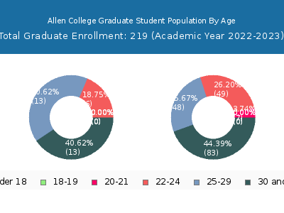 Allen College 2023 Graduate Enrollment Age Diversity Pie chart