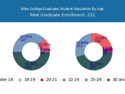 Allen College 2025 Graduate Enrollment Age Diversity Pie chart