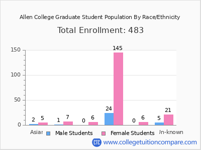 Allen College 2025 Graduate Enrollment by Gender and Race chart