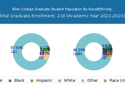 Allen College 2023 Graduate Enrollment by Gender and Race chart