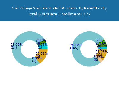 Allen College 2025 Graduate Enrollment by Gender and Race chart