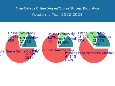 Allen College 2023 Online Student Population chart