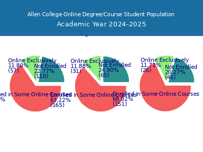 Allen College 2025 Online Student Population chart