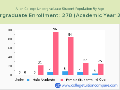 Allen College 2023 Undergraduate Enrollment by Age chart