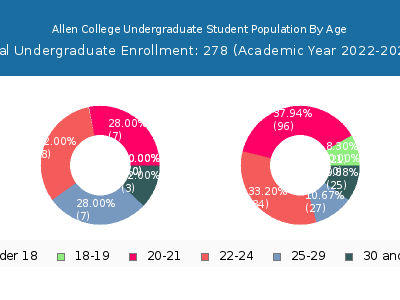 Allen College 2023 Undergraduate Enrollment Age Diversity Pie chart