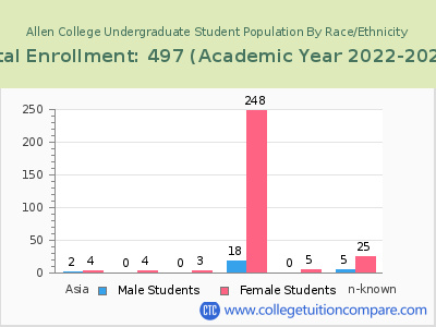 Allen College 2023 Undergraduate Enrollment by Gender and Race chart