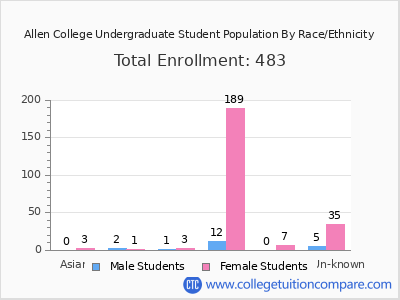 Allen College 2025 Undergraduate Enrollment by Gender and Race chart