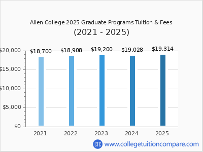 Allen College 2025 graduate tuition chart