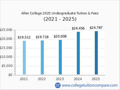 Allen College 2025 undergraduate tuition chart