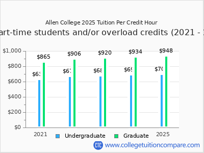 Allen College 2025 cost per credit hour chart