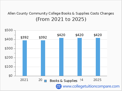 Allen County Community College 2025 books & supplies cost chart