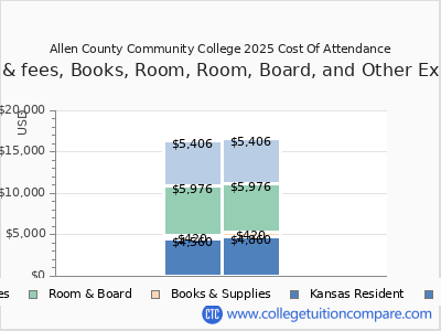 Allen County Community College 2025 COA (cost of attendance) chart
