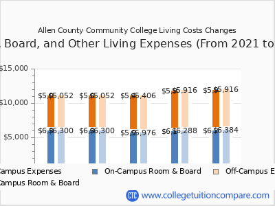 Allen County Community College 2025 room & board cost chart
