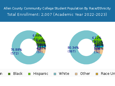 Allen County Community College 2023 Student Population by Gender and Race chart
