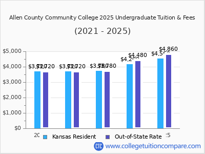 Allen County Community College 2025 undergraduate tuition chart