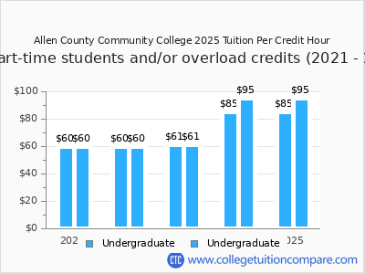 Allen County Community College 2025 cost per credit hour chart