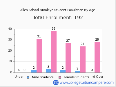 Allen School-Brooklyn 2024 Student Population by Age chart