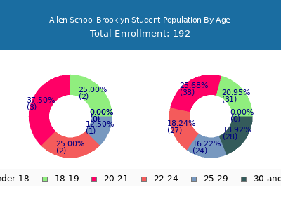 Allen School-Brooklyn 2024 Student Population Age Diversity Pie chart
