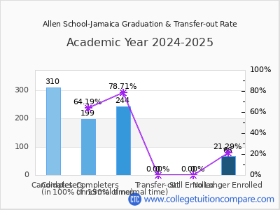 Allen School-Jamaica 2025 Graduation Rate chart