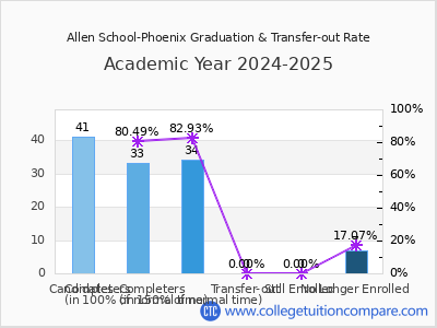 Allen School-Phoenix 2025 Graduation Rate chart