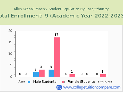 Allen School-Phoenix 2023 Student Population by Gender and Race chart