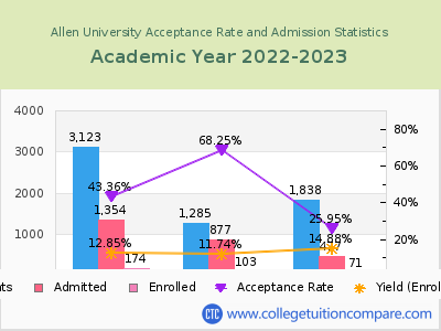Allen University 2023 Acceptance Rate By Gender chart