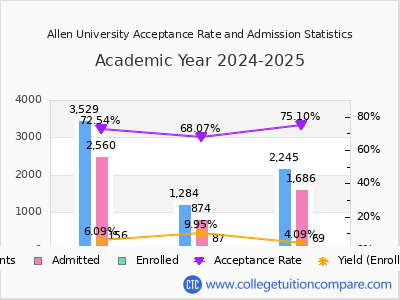 Allen University 2025 Acceptance Rate By Gender chart