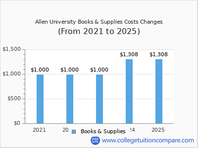Allen University 2025 books & supplies cost chart