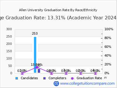 Allen University graduation rate by race