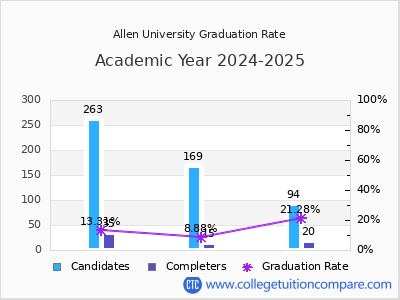 Allen University graduation rate by gender