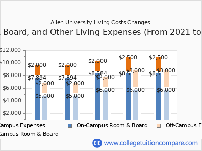 Allen University 2025 room & board cost chart