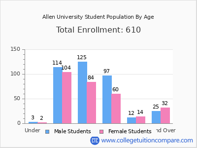 Allen University 2024 Student Population by Age chart