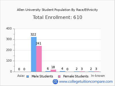 Allen University 2025 Student Population by Gender and Race chart