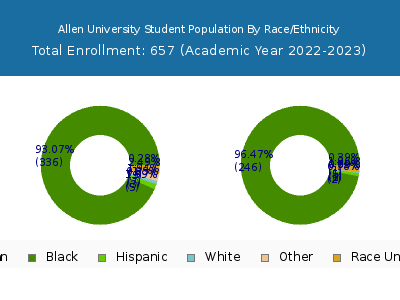 Allen University 2023 Student Population by Gender and Race chart
