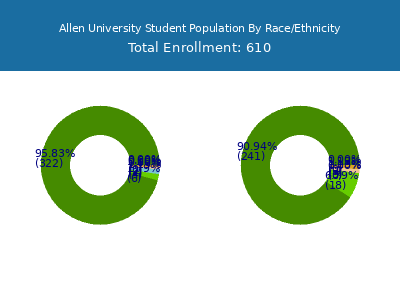 Allen University 2025 Student Population by Gender and Race chart