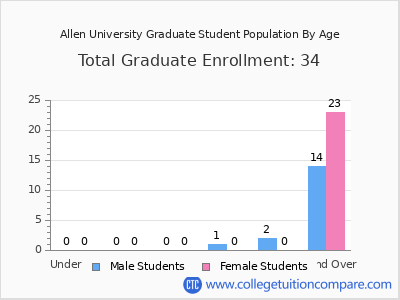 Allen University 2024 Graduate Enrollment by Age chart