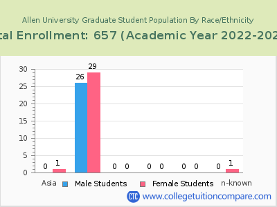 Allen University 2023 Graduate Enrollment by Gender and Race chart