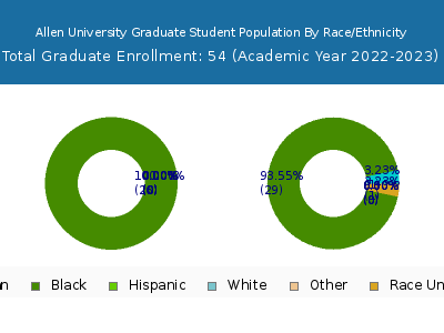 Allen University 2023 Graduate Enrollment by Gender and Race chart