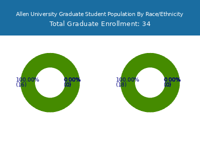 Allen University 2025 Graduate Enrollment by Gender and Race chart