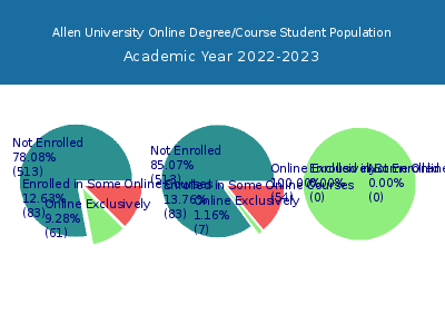 Allen University 2023 Online Student Population chart
