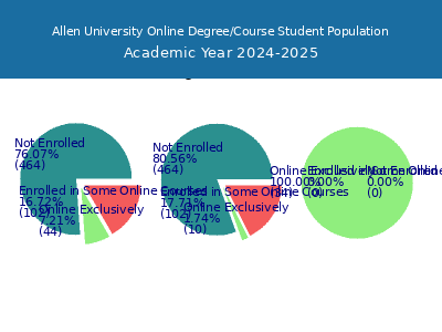 Allen University 2025 Online Student Population chart