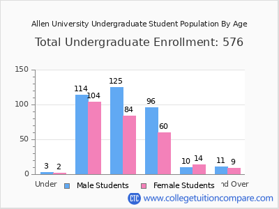 Allen University 2024 Undergraduate Enrollment by Age chart