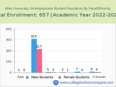 Allen University 2023 Undergraduate Enrollment by Gender and Race chart