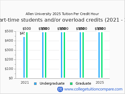 Allen University 2025 cost per credit hour chart