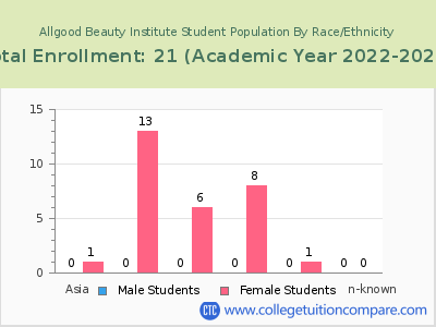 Allgood Beauty Institute 2023 Student Population by Gender and Race chart