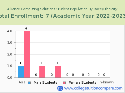 Alliance Computing Solutions 2023 Student Population by Gender and Race chart