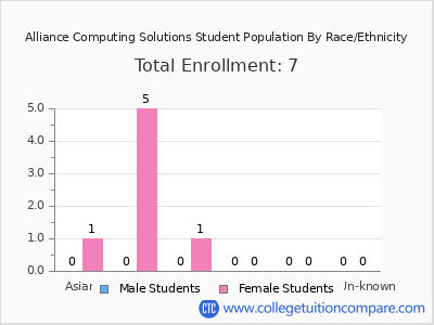 Alliance Computing Solutions 2025 Student Population by Gender and Race chart