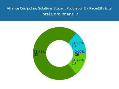 Alliance Computing Solutions 2025 Student Population by Gender and Race chart