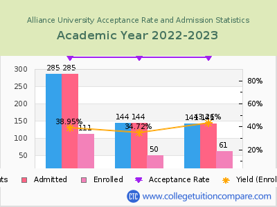 Alliance University 2023 Acceptance Rate By Gender chart