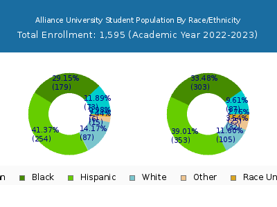 Alliance University 2023 Student Population by Gender and Race chart